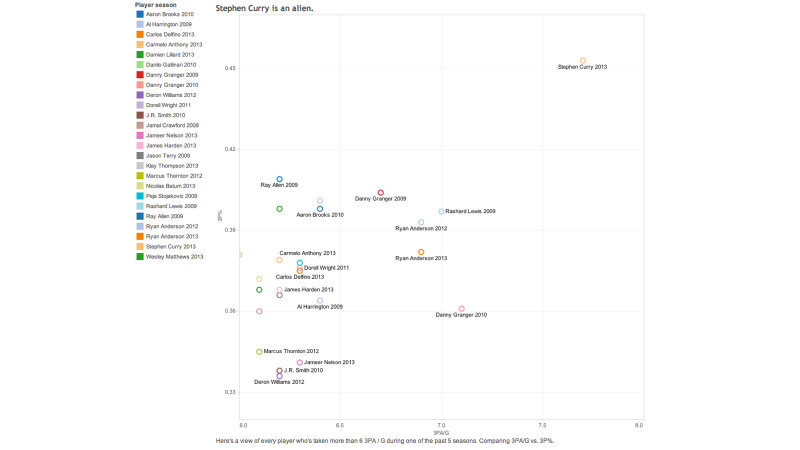 Illustration for article titled Stephen Curry's Numbers Are As Unlikely And Wonderful As Stephen Curry
